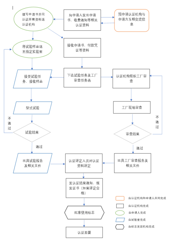 3C流程图